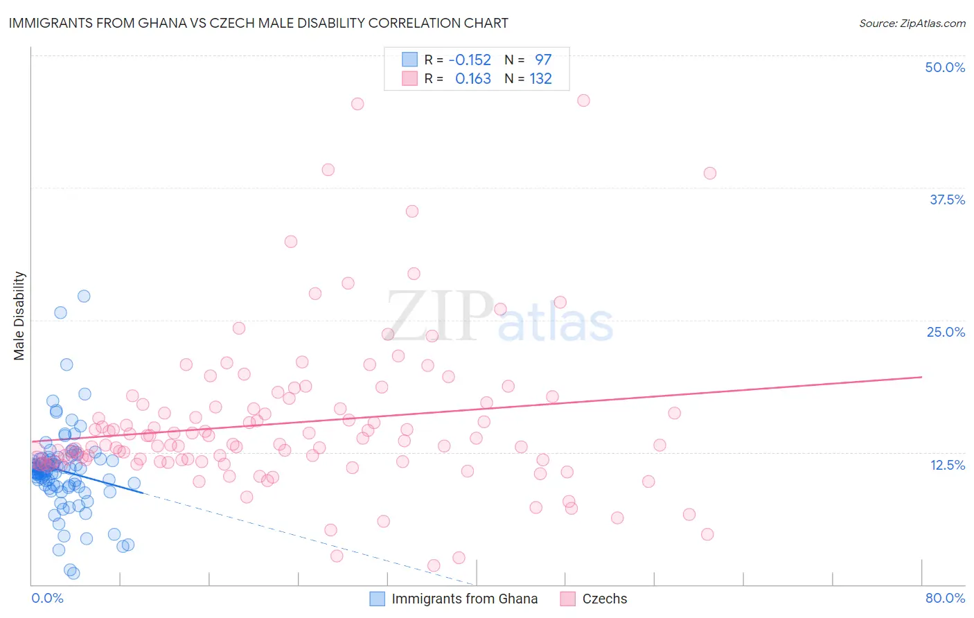 Immigrants from Ghana vs Czech Male Disability