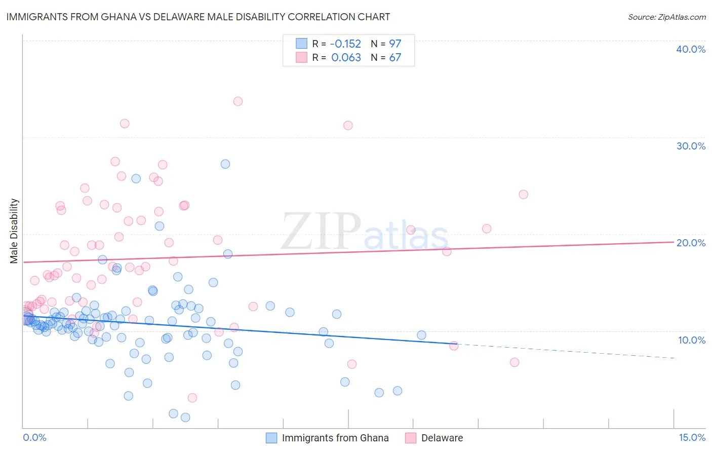 Immigrants from Ghana vs Delaware Male Disability