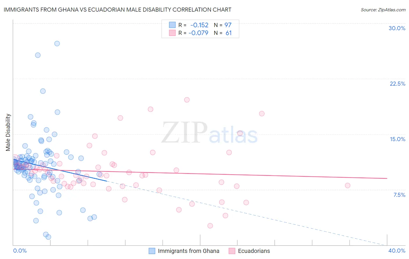 Immigrants from Ghana vs Ecuadorian Male Disability