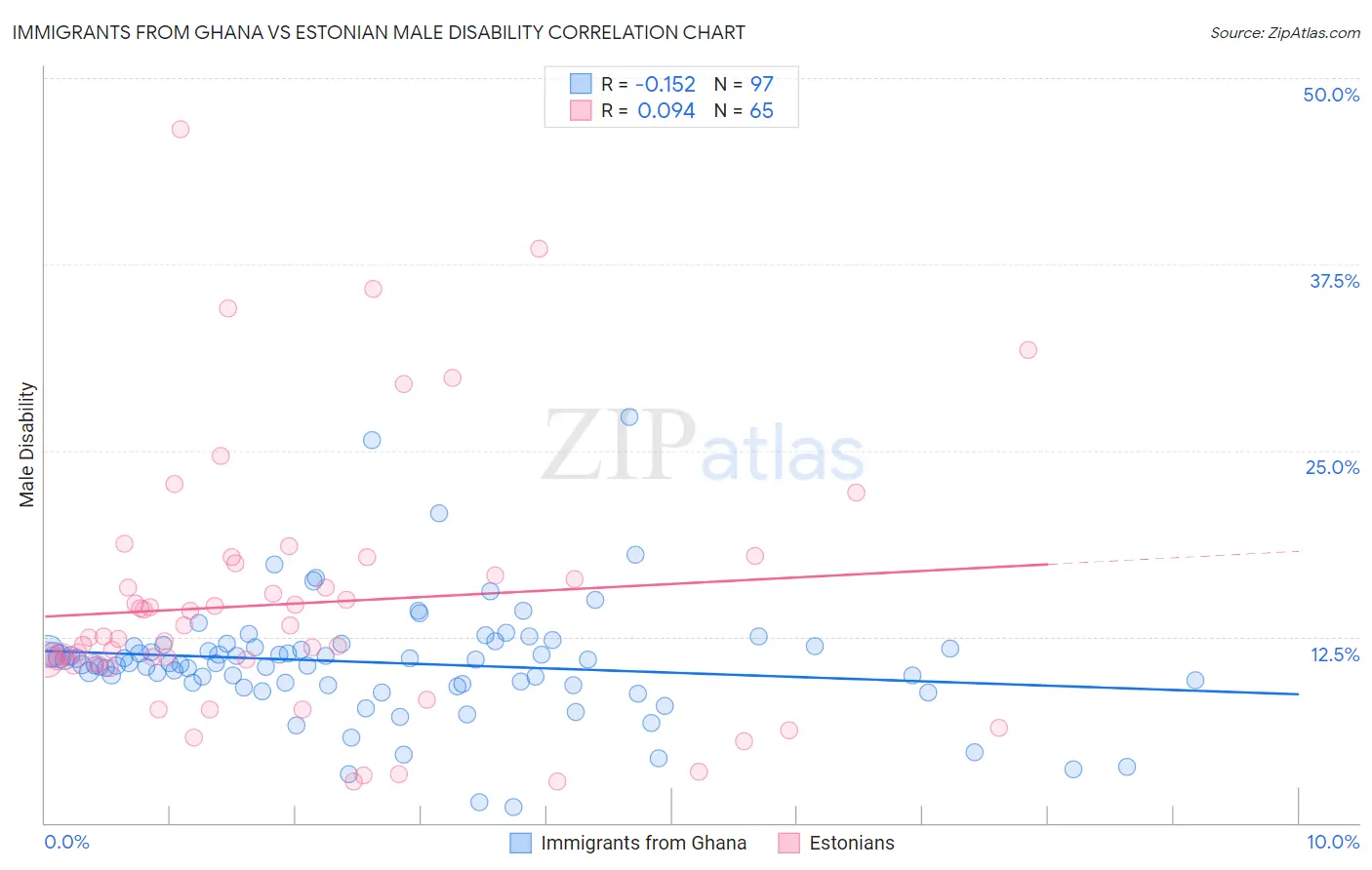 Immigrants from Ghana vs Estonian Male Disability