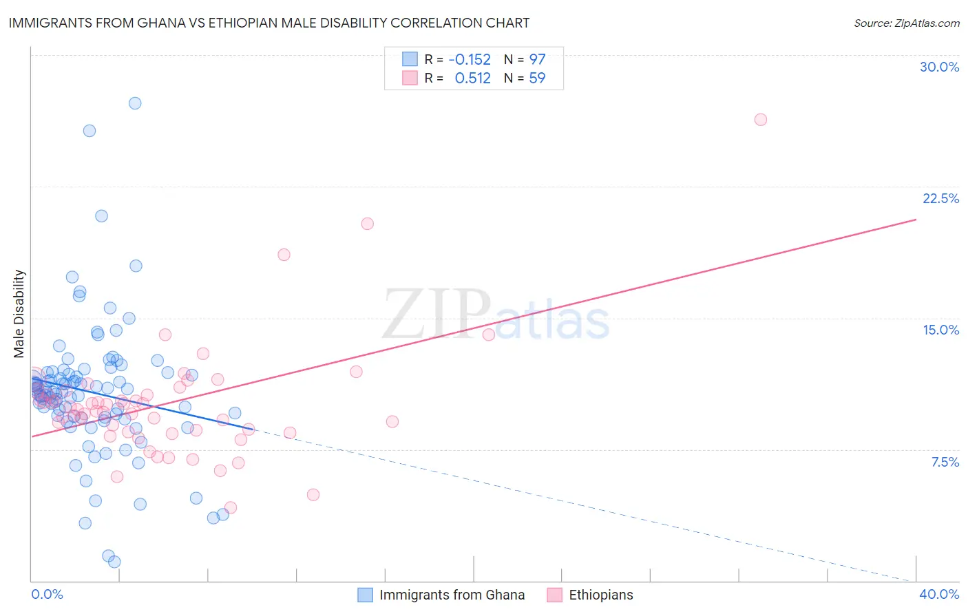 Immigrants from Ghana vs Ethiopian Male Disability