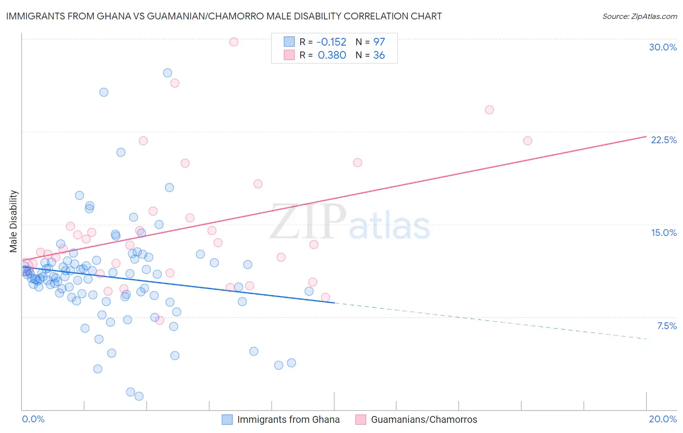 Immigrants from Ghana vs Guamanian/Chamorro Male Disability