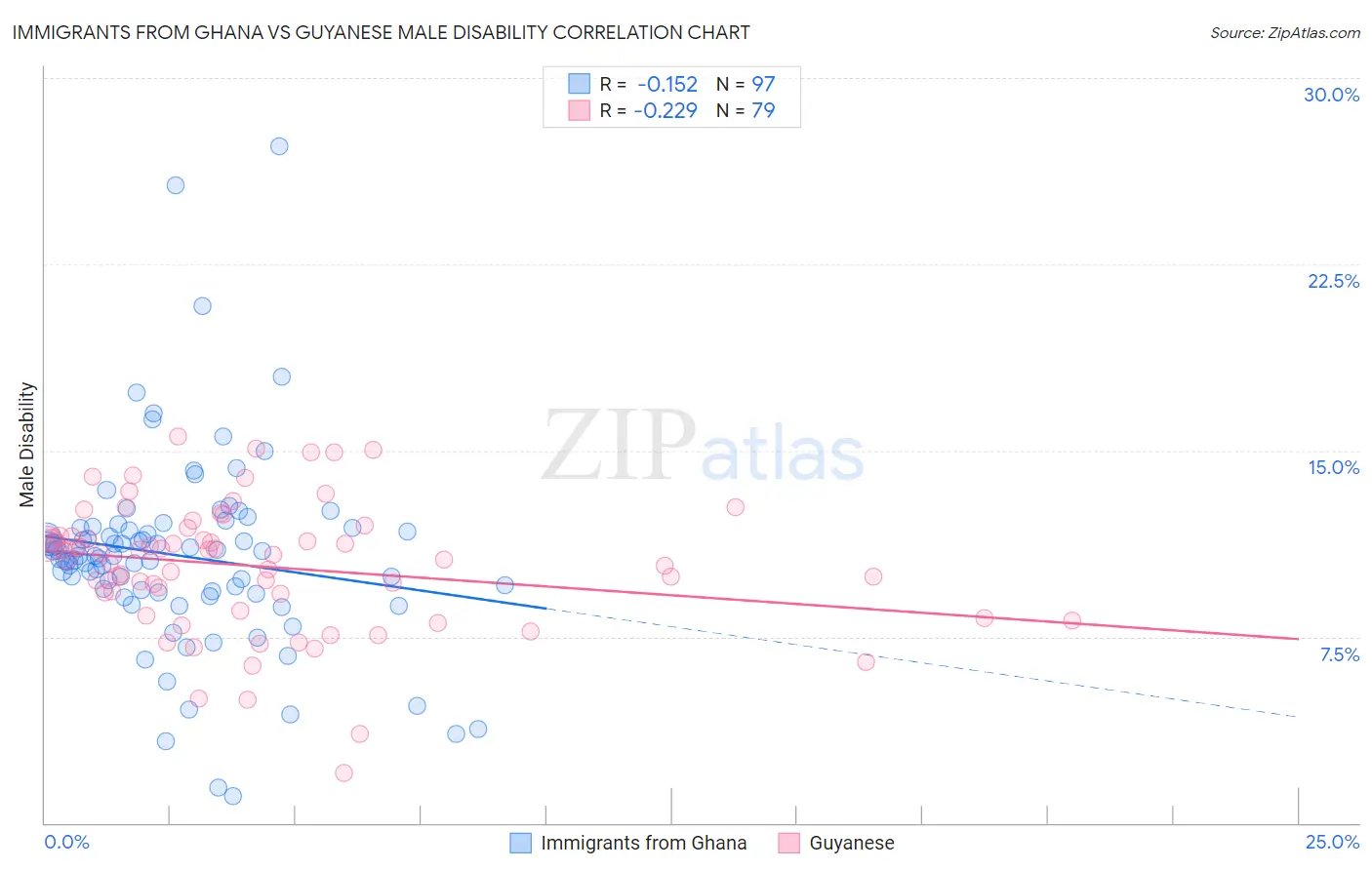 Immigrants from Ghana vs Guyanese Male Disability