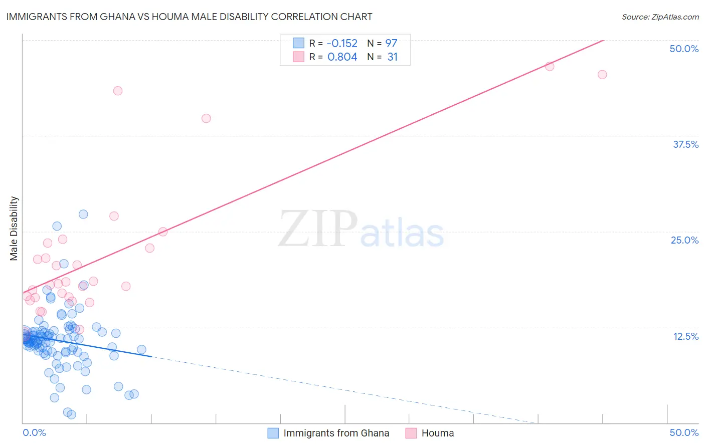 Immigrants from Ghana vs Houma Male Disability