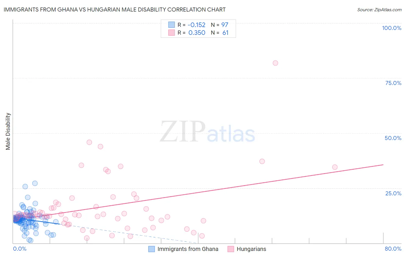 Immigrants from Ghana vs Hungarian Male Disability