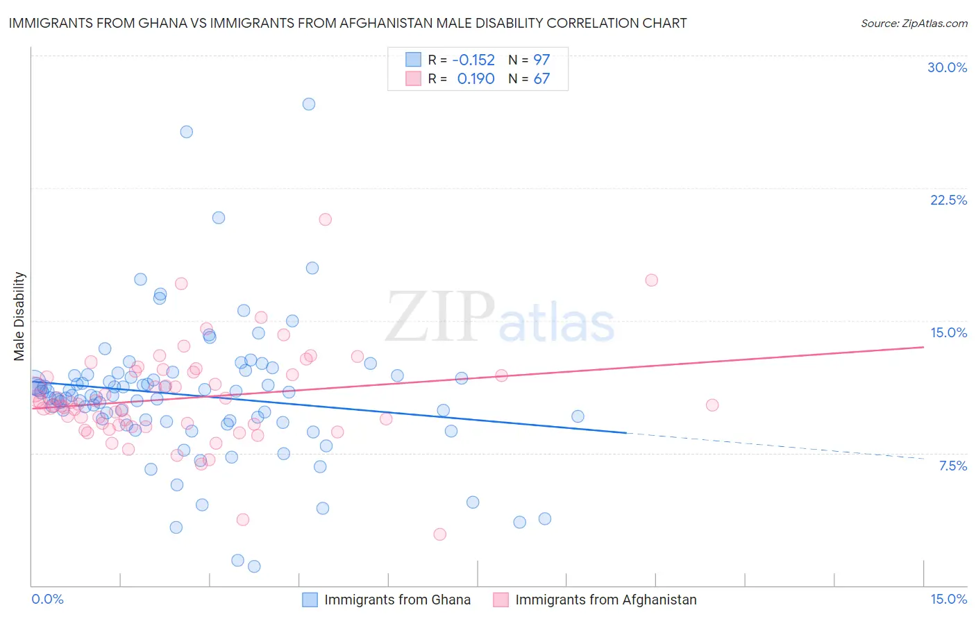Immigrants from Ghana vs Immigrants from Afghanistan Male Disability