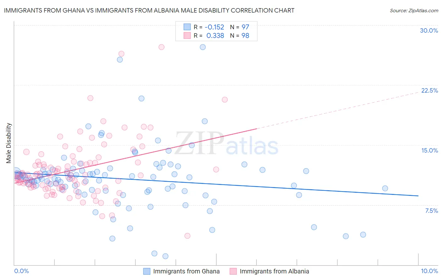 Immigrants from Ghana vs Immigrants from Albania Male Disability