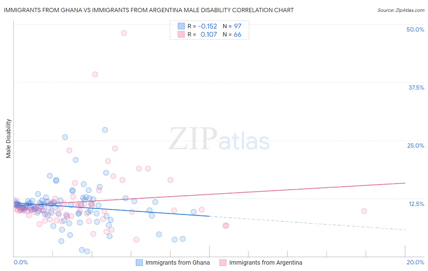 Immigrants from Ghana vs Immigrants from Argentina Male Disability