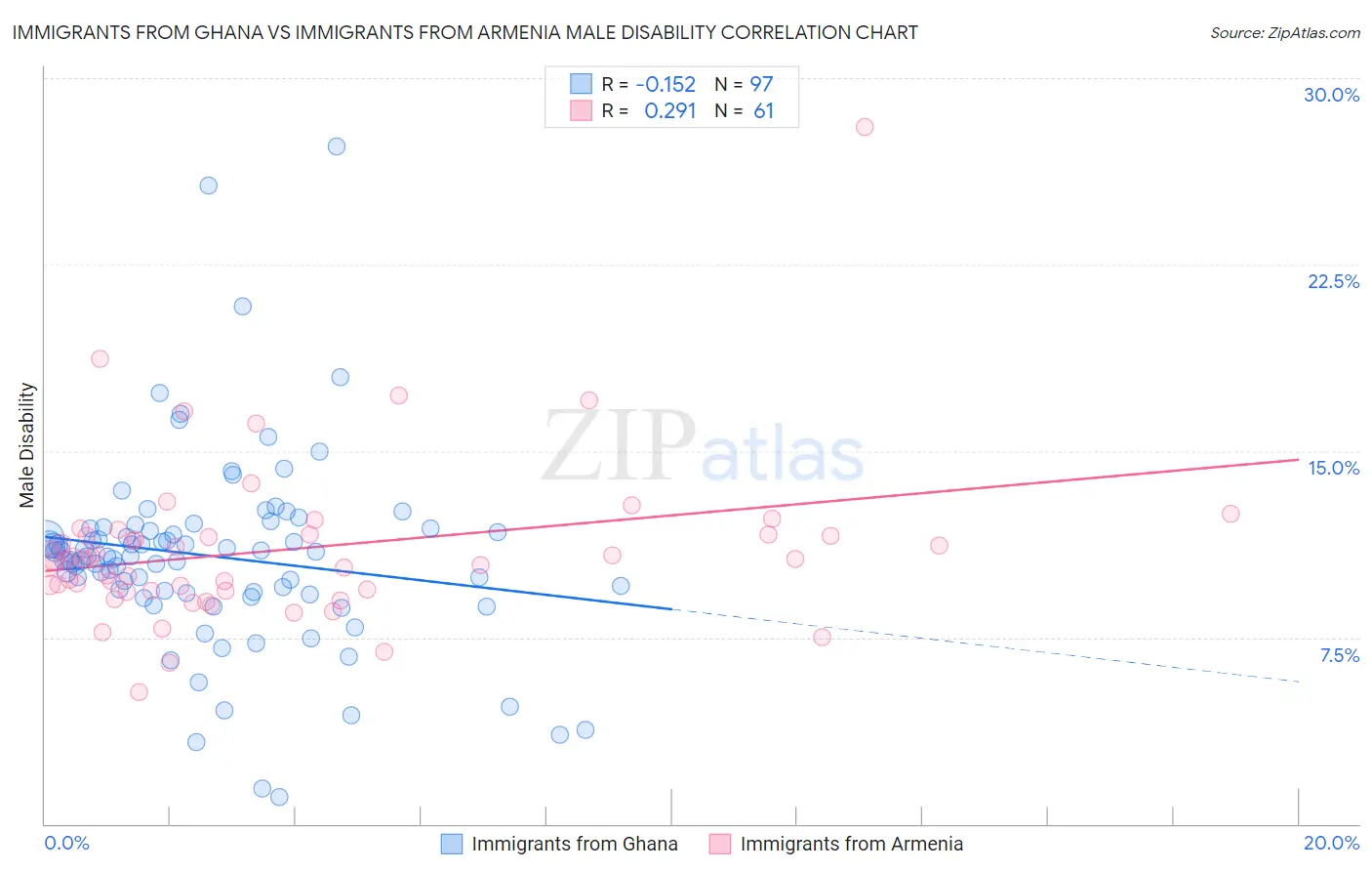 Immigrants from Ghana vs Immigrants from Armenia Male Disability