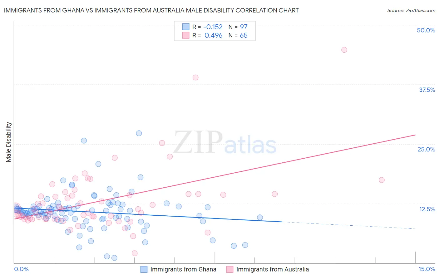 Immigrants from Ghana vs Immigrants from Australia Male Disability