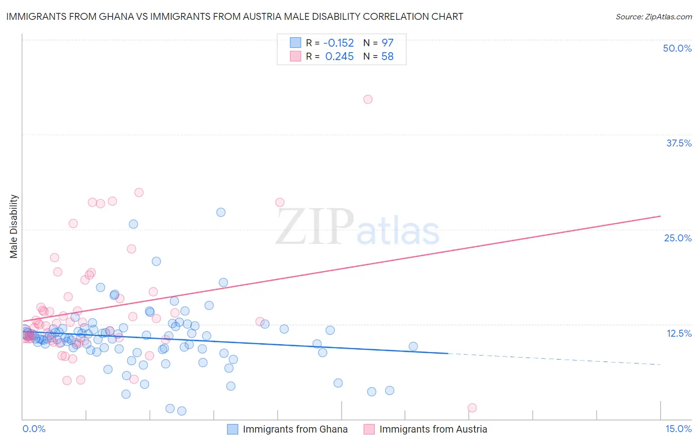 Immigrants from Ghana vs Immigrants from Austria Male Disability