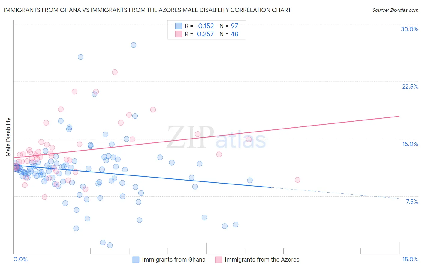 Immigrants from Ghana vs Immigrants from the Azores Male Disability