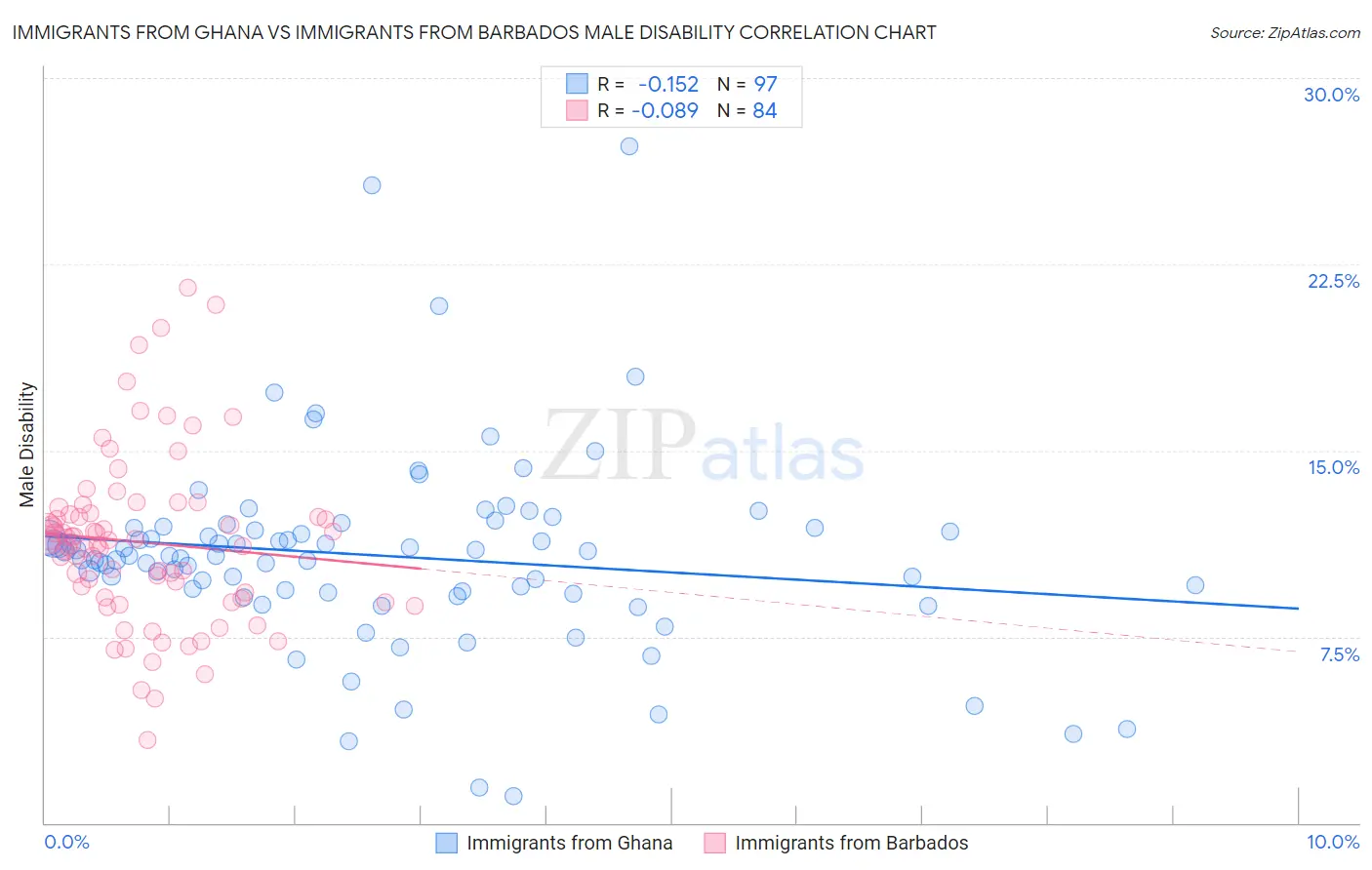 Immigrants from Ghana vs Immigrants from Barbados Male Disability
