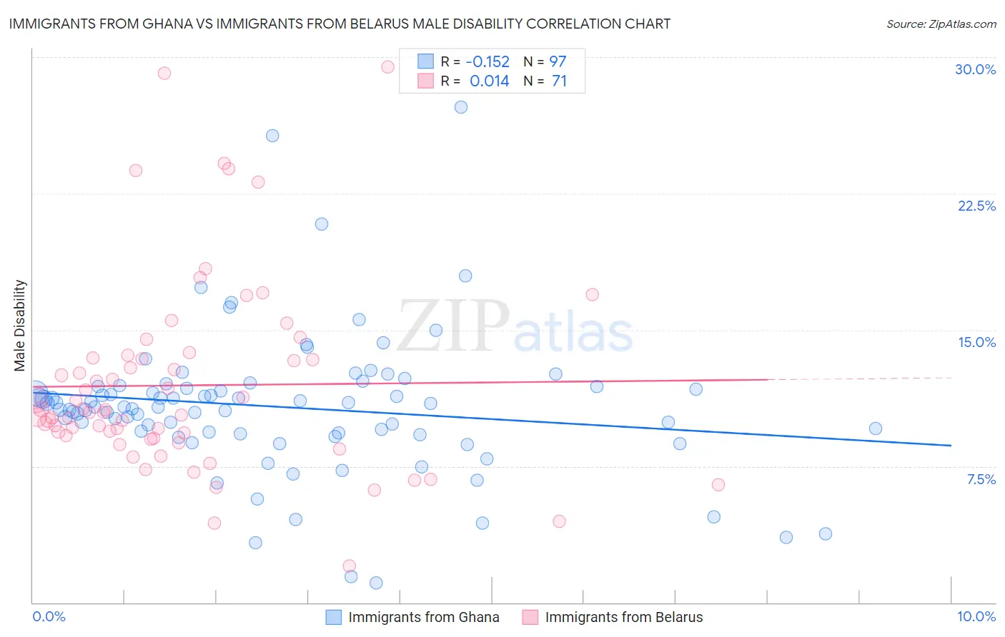 Immigrants from Ghana vs Immigrants from Belarus Male Disability