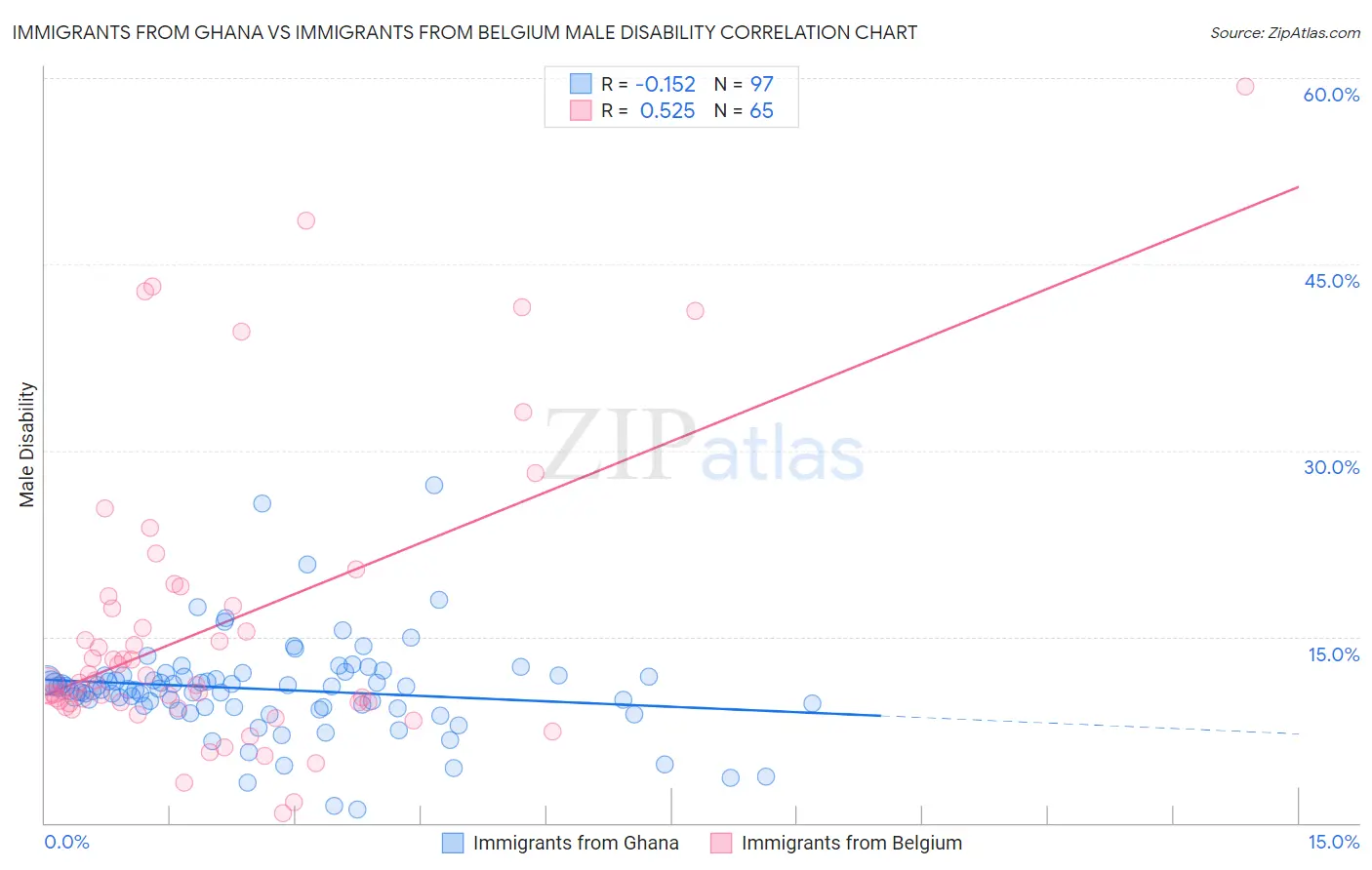 Immigrants from Ghana vs Immigrants from Belgium Male Disability