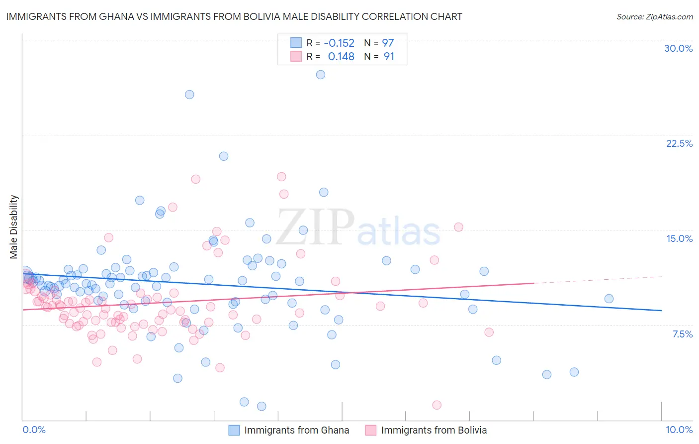 Immigrants from Ghana vs Immigrants from Bolivia Male Disability