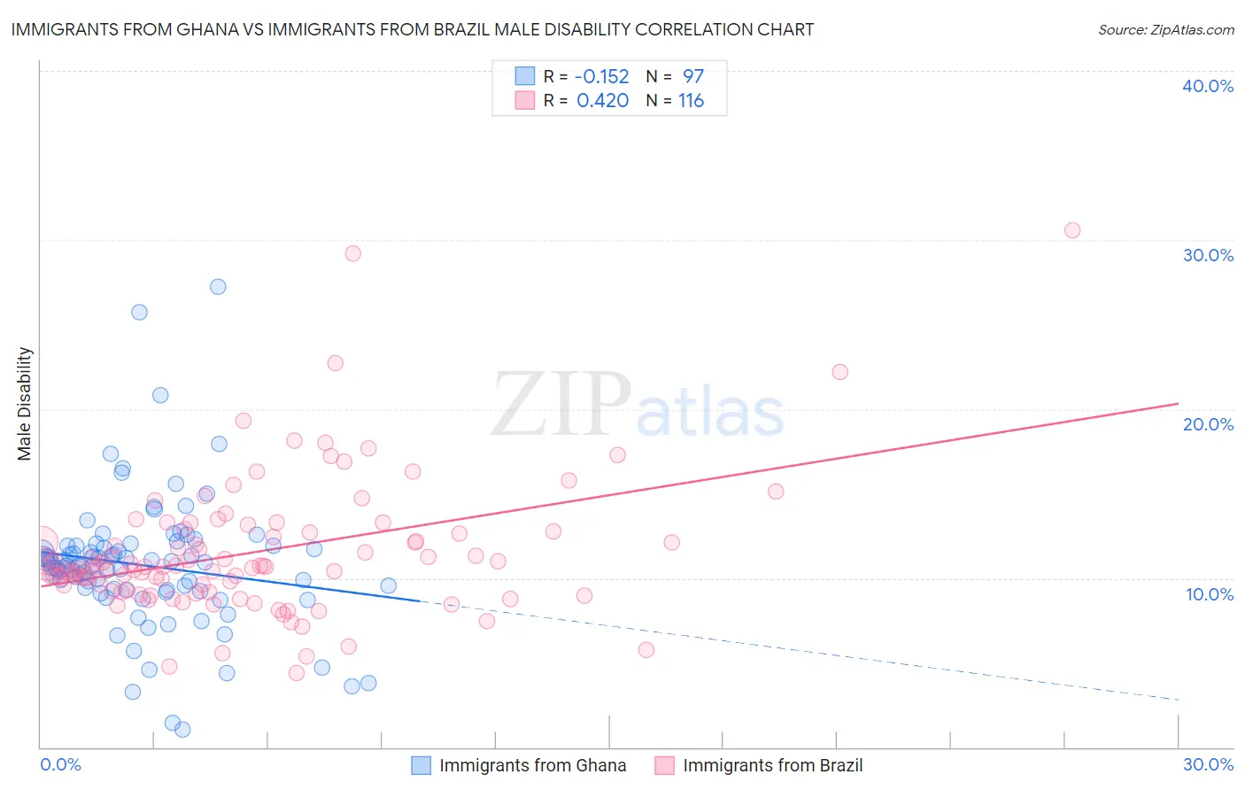 Immigrants from Ghana vs Immigrants from Brazil Male Disability