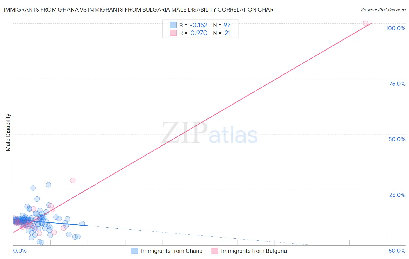 Immigrants from Ghana vs Immigrants from Bulgaria Male Disability