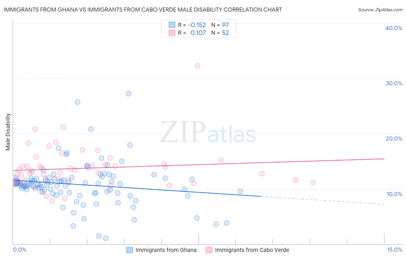 Immigrants from Ghana vs Immigrants from Cabo Verde Male Disability