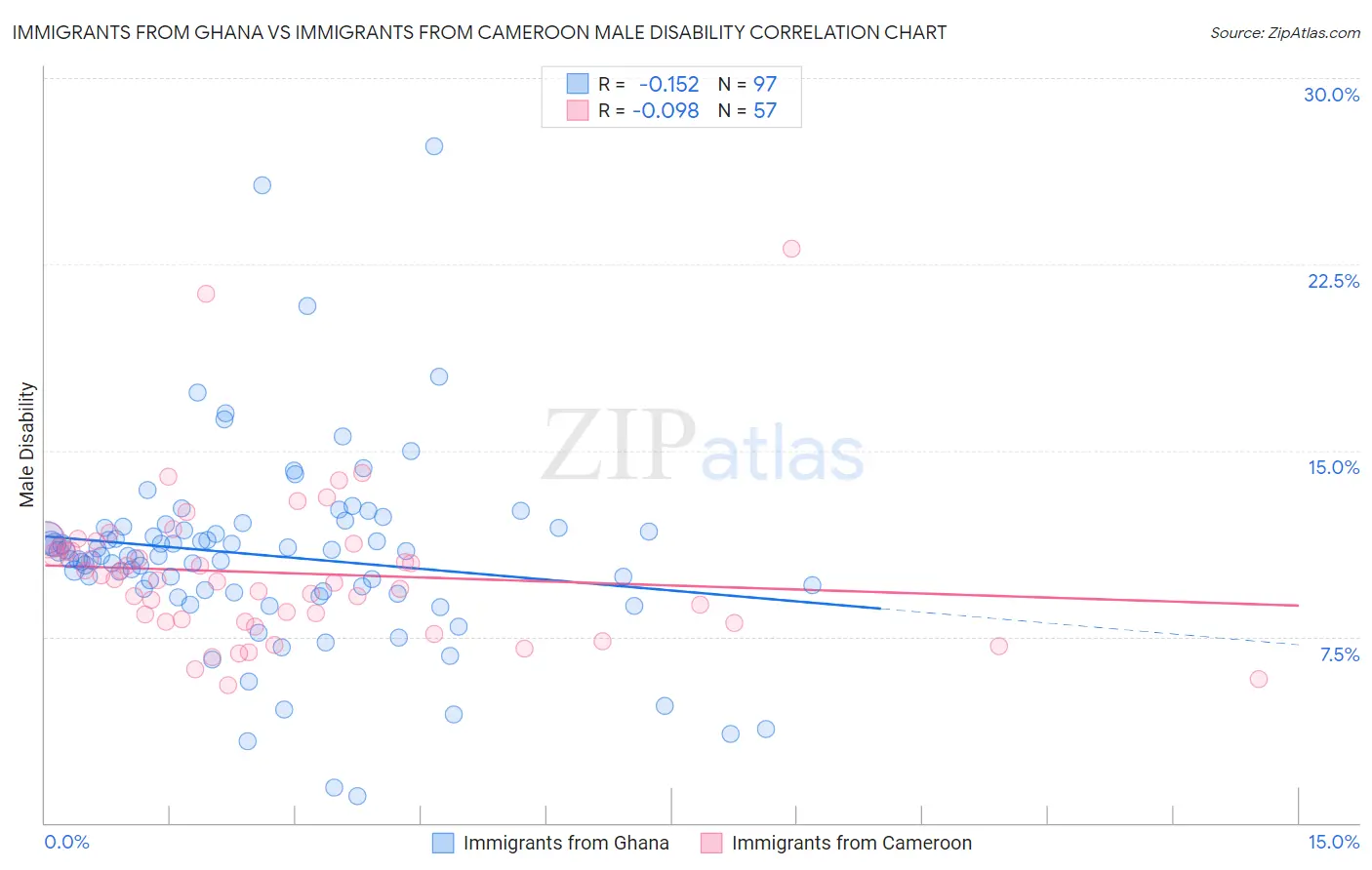 Immigrants from Ghana vs Immigrants from Cameroon Male Disability
