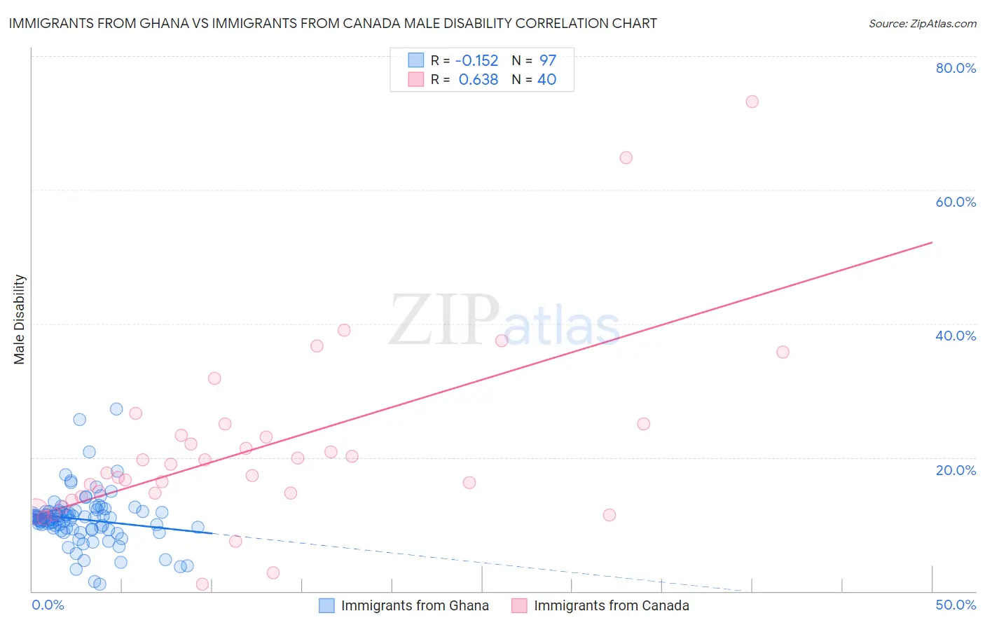 Immigrants from Ghana vs Immigrants from Canada Male Disability