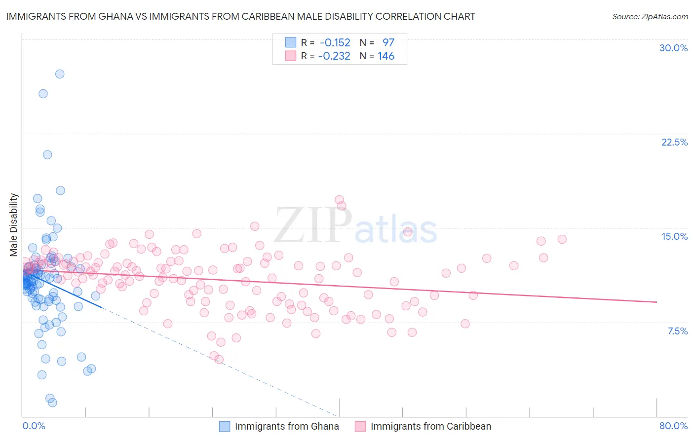 Immigrants from Ghana vs Immigrants from Caribbean Male Disability