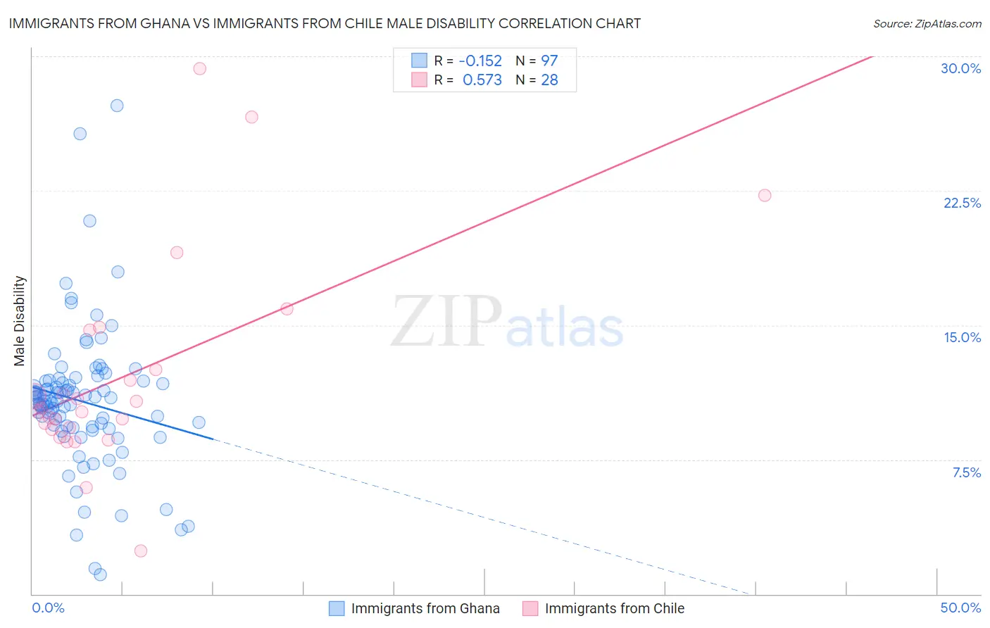 Immigrants from Ghana vs Immigrants from Chile Male Disability