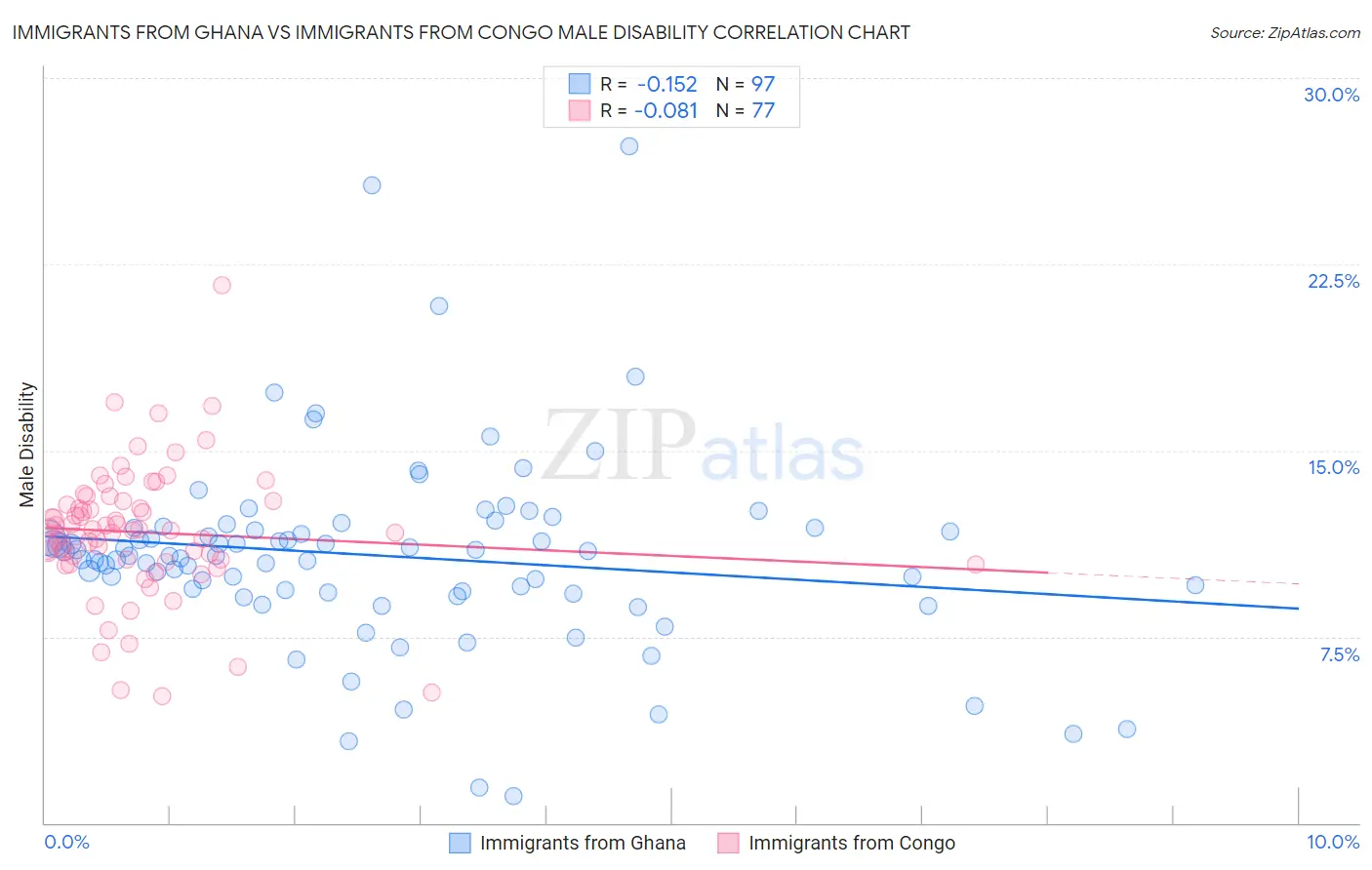Immigrants from Ghana vs Immigrants from Congo Male Disability