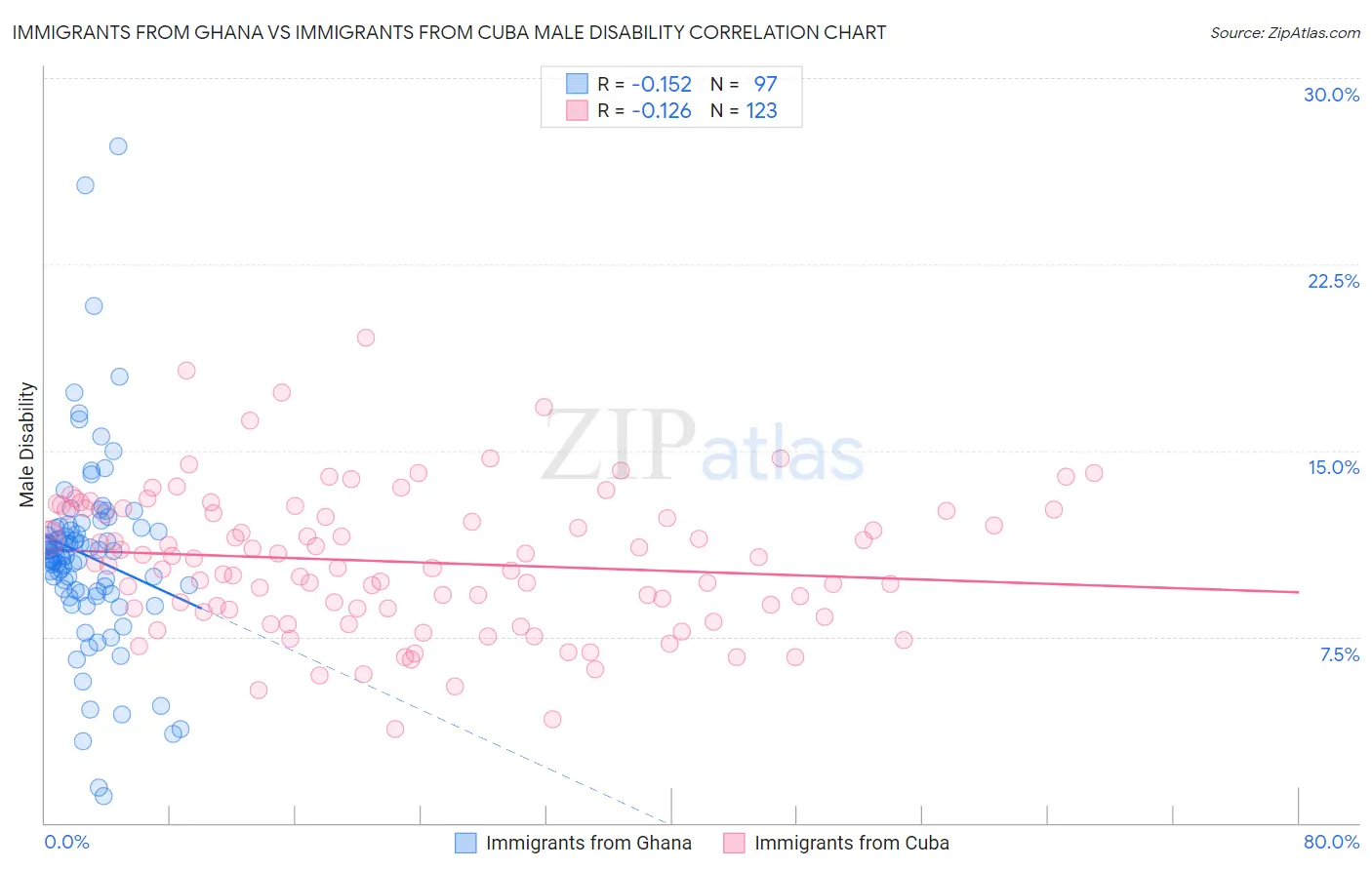 Immigrants from Ghana vs Immigrants from Cuba Male Disability