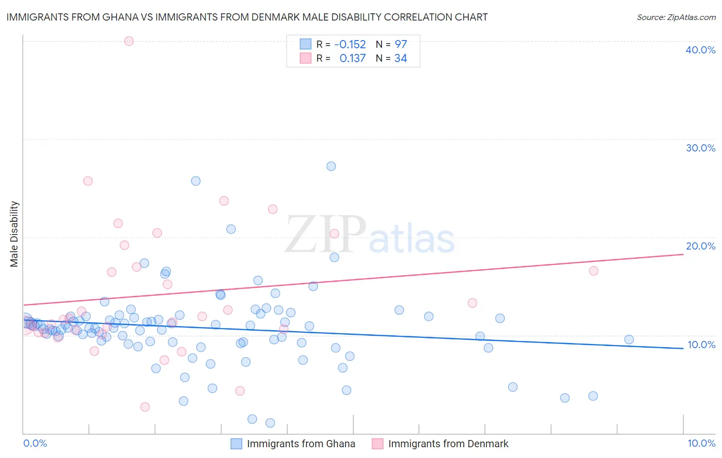 Immigrants from Ghana vs Immigrants from Denmark Male Disability