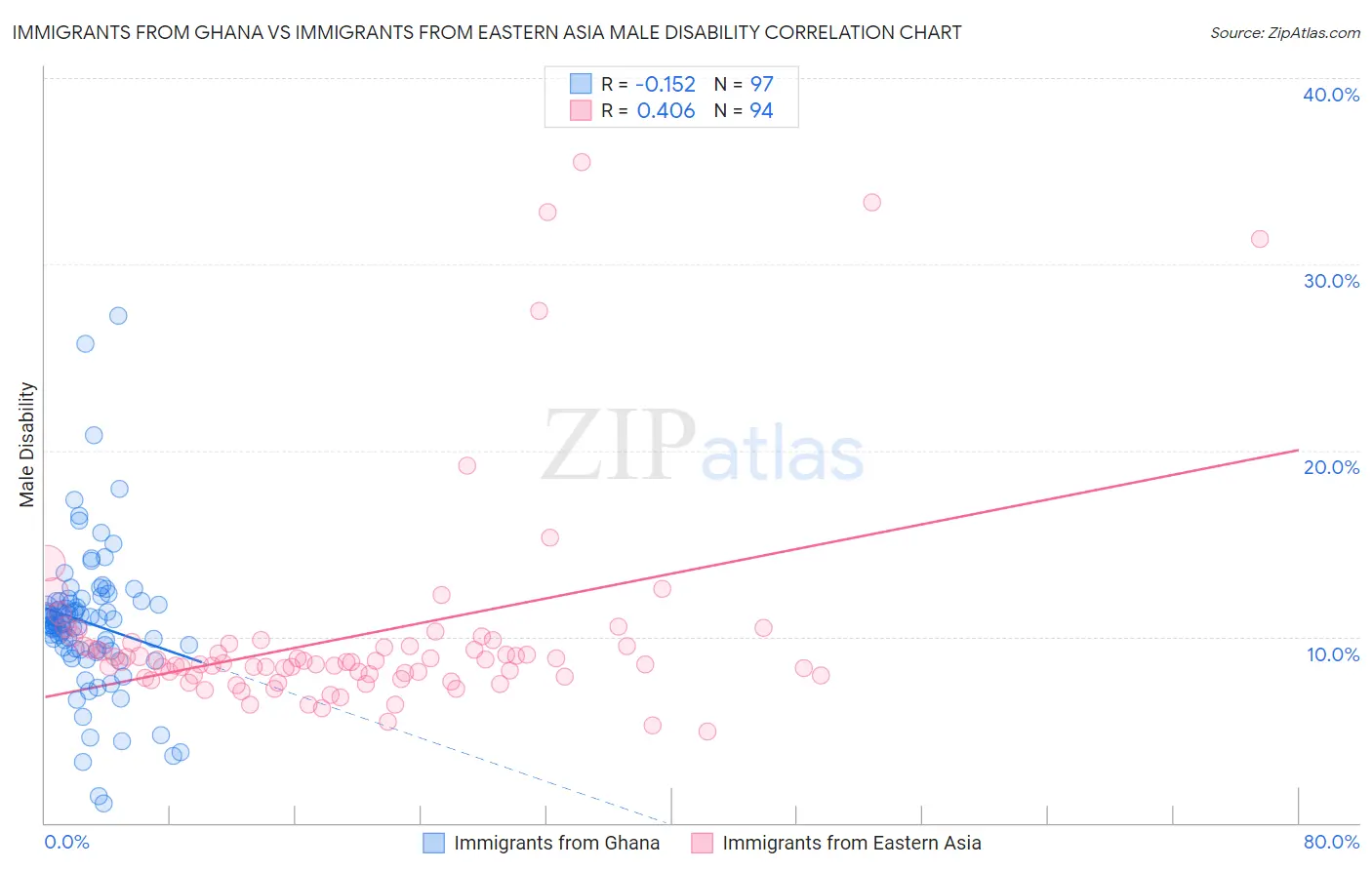 Immigrants from Ghana vs Immigrants from Eastern Asia Male Disability