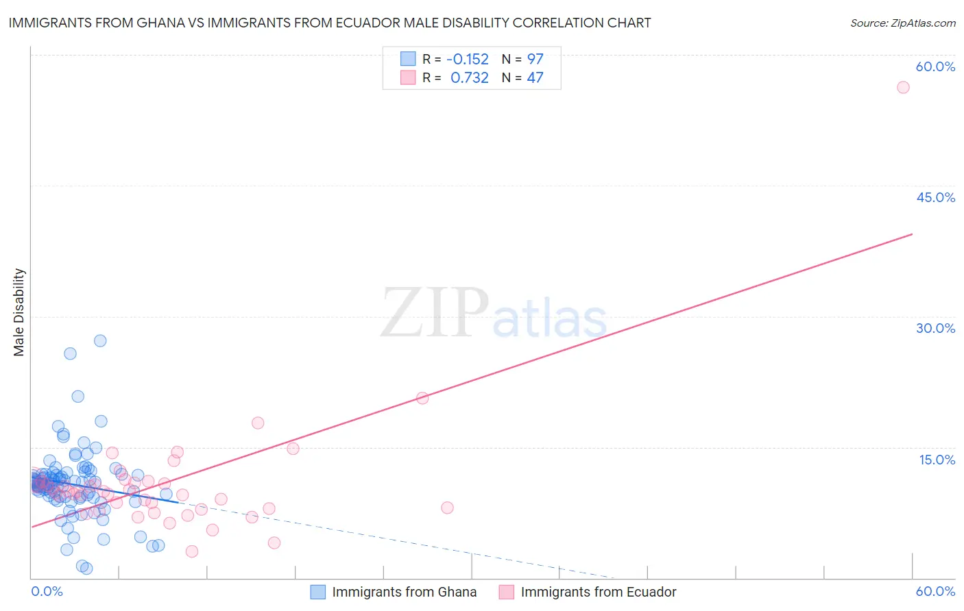 Immigrants from Ghana vs Immigrants from Ecuador Male Disability