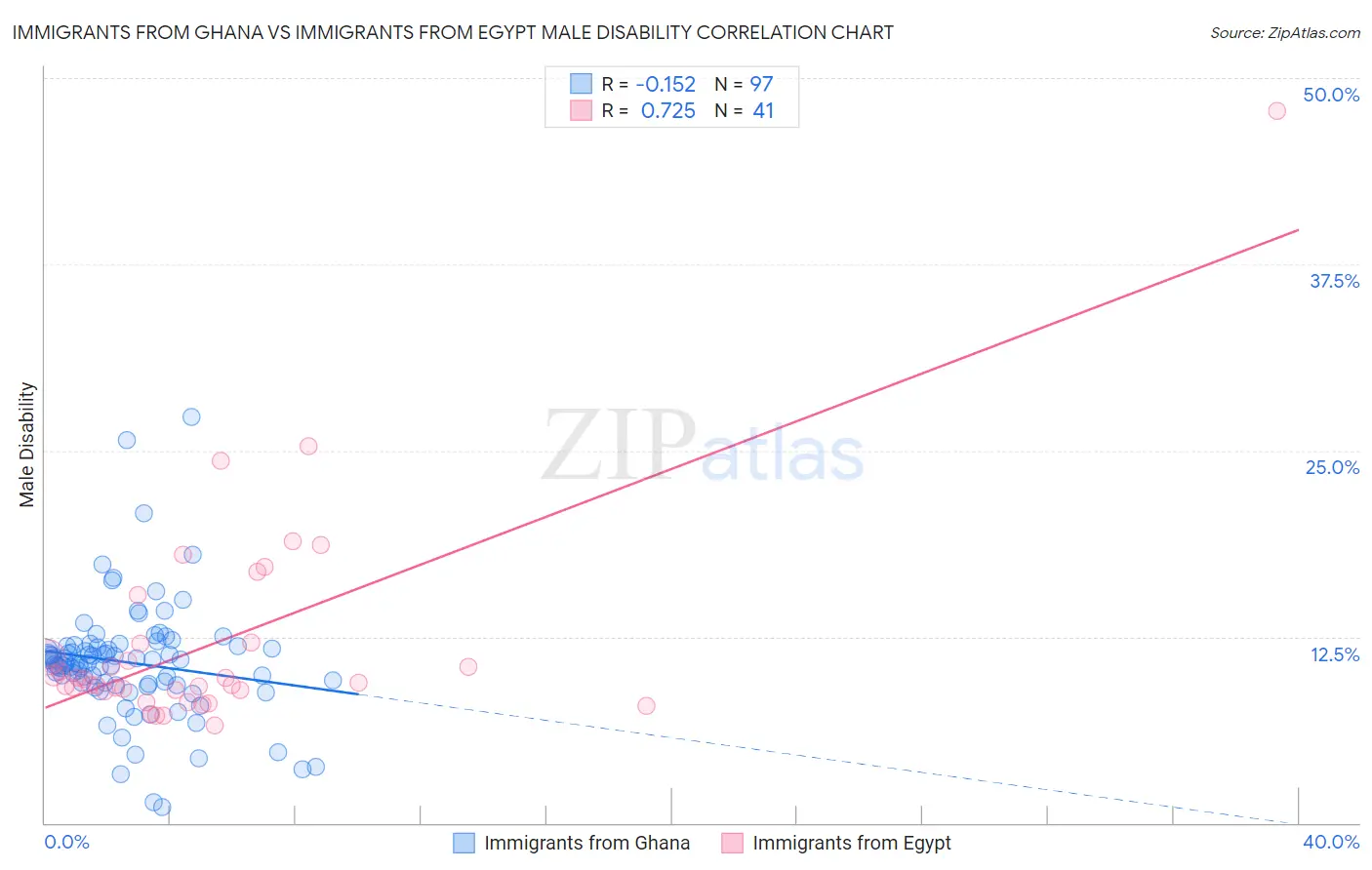 Immigrants from Ghana vs Immigrants from Egypt Male Disability
