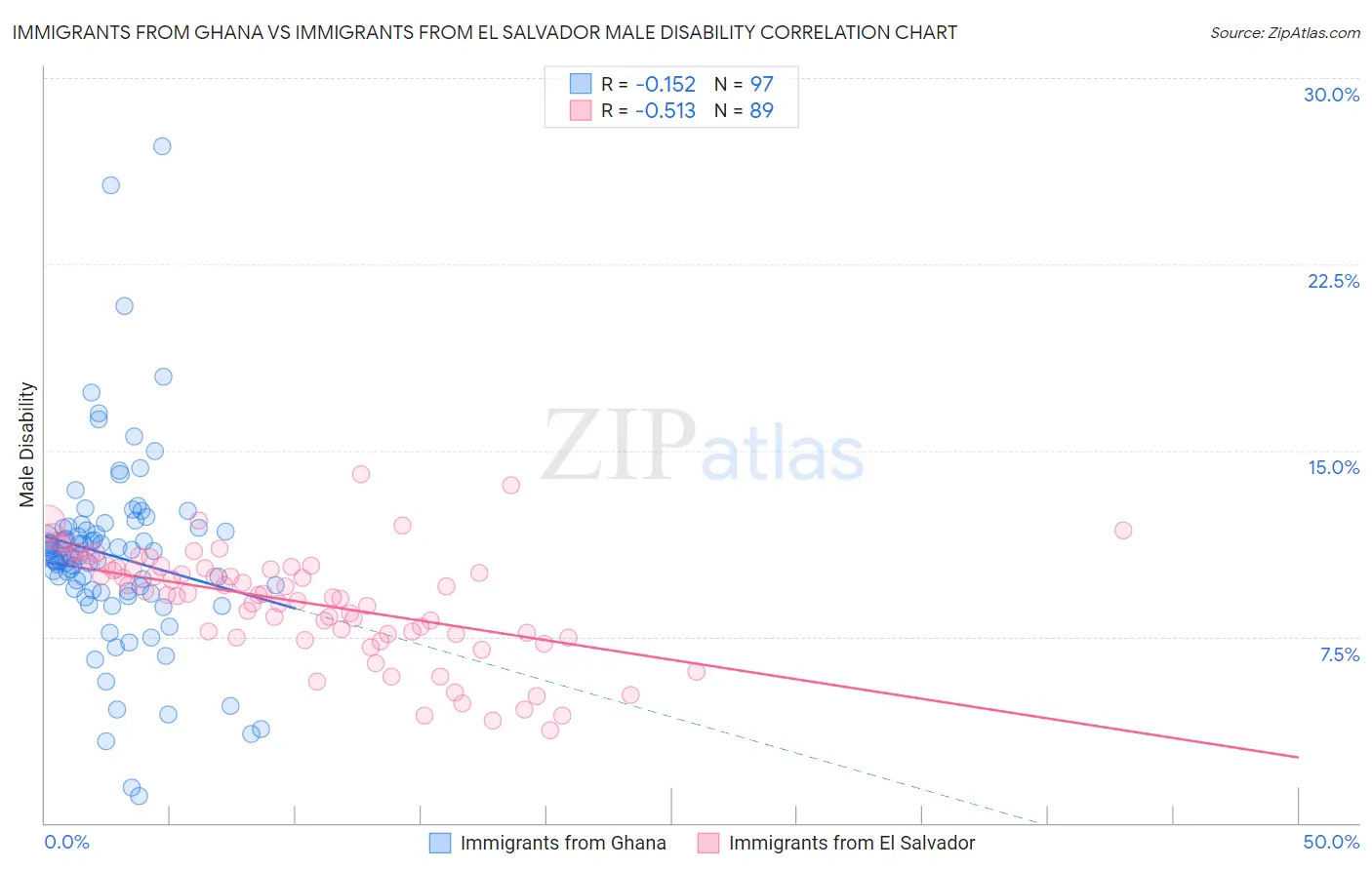 Immigrants from Ghana vs Immigrants from El Salvador Male Disability