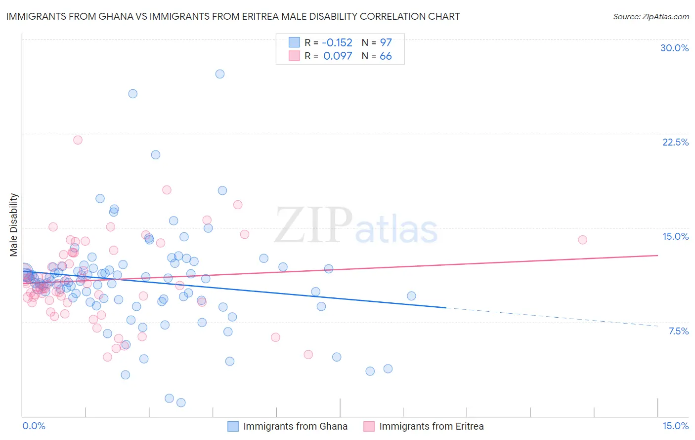 Immigrants from Ghana vs Immigrants from Eritrea Male Disability