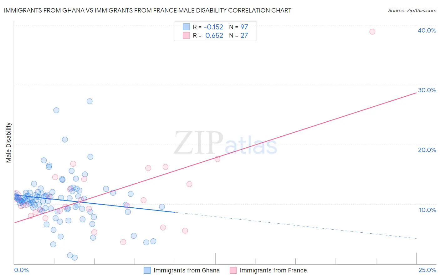 Immigrants from Ghana vs Immigrants from France Male Disability