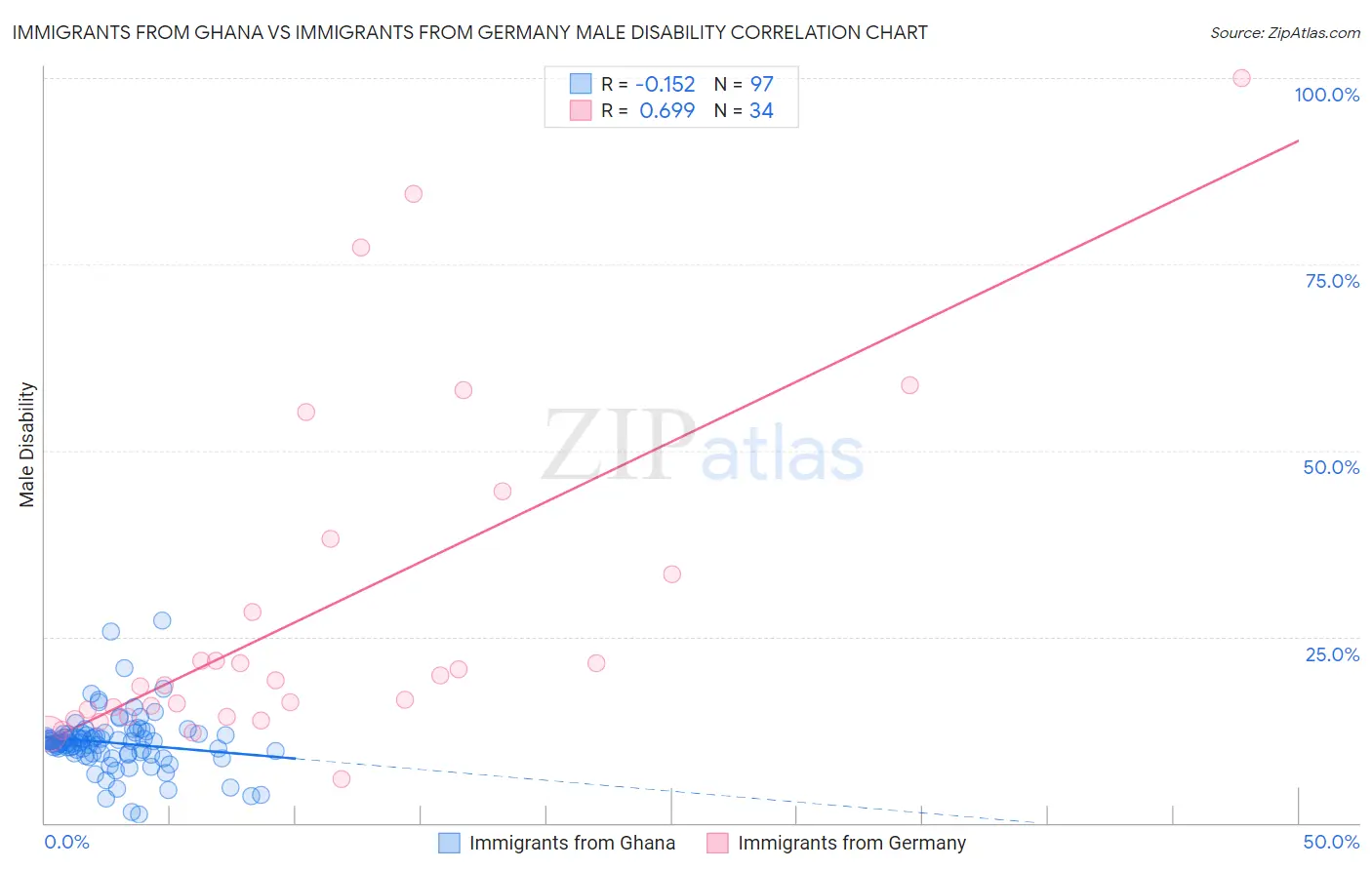 Immigrants from Ghana vs Immigrants from Germany Male Disability