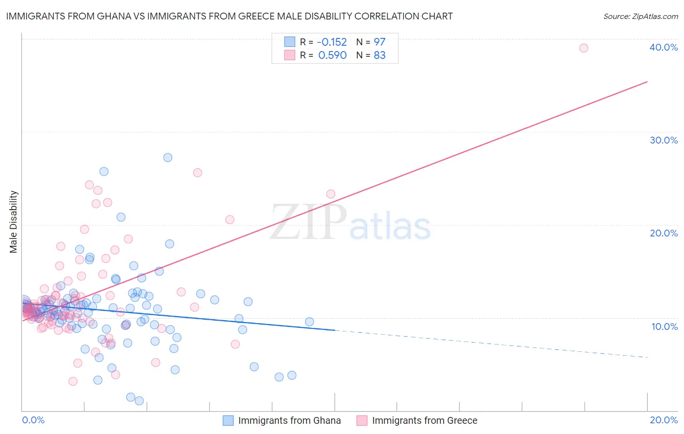 Immigrants from Ghana vs Immigrants from Greece Male Disability
