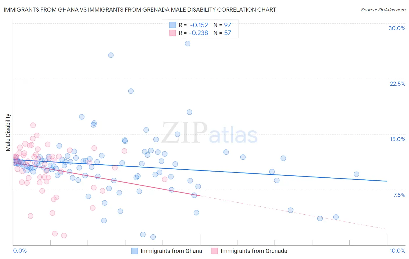 Immigrants from Ghana vs Immigrants from Grenada Male Disability