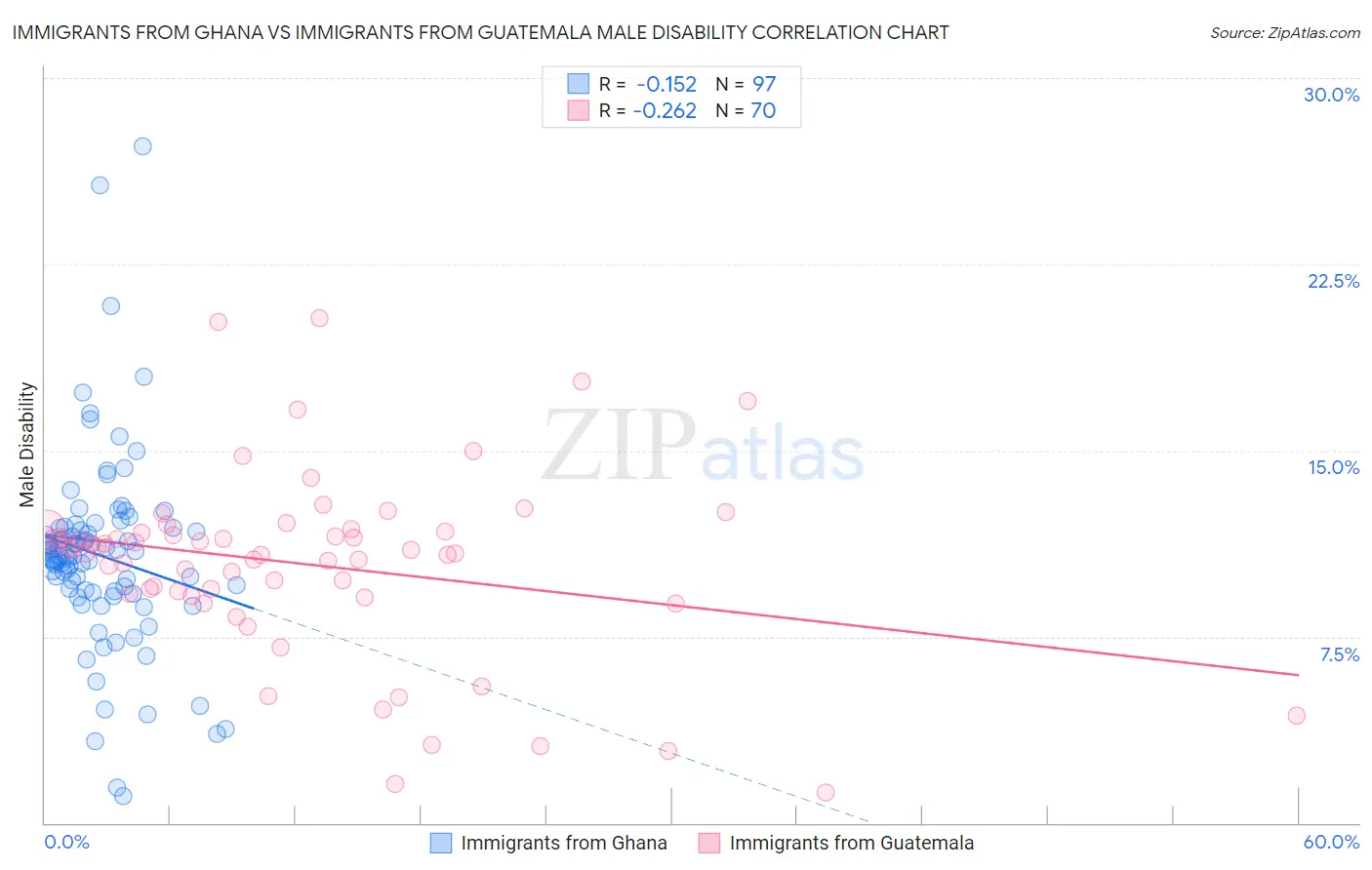 Immigrants from Ghana vs Immigrants from Guatemala Male Disability