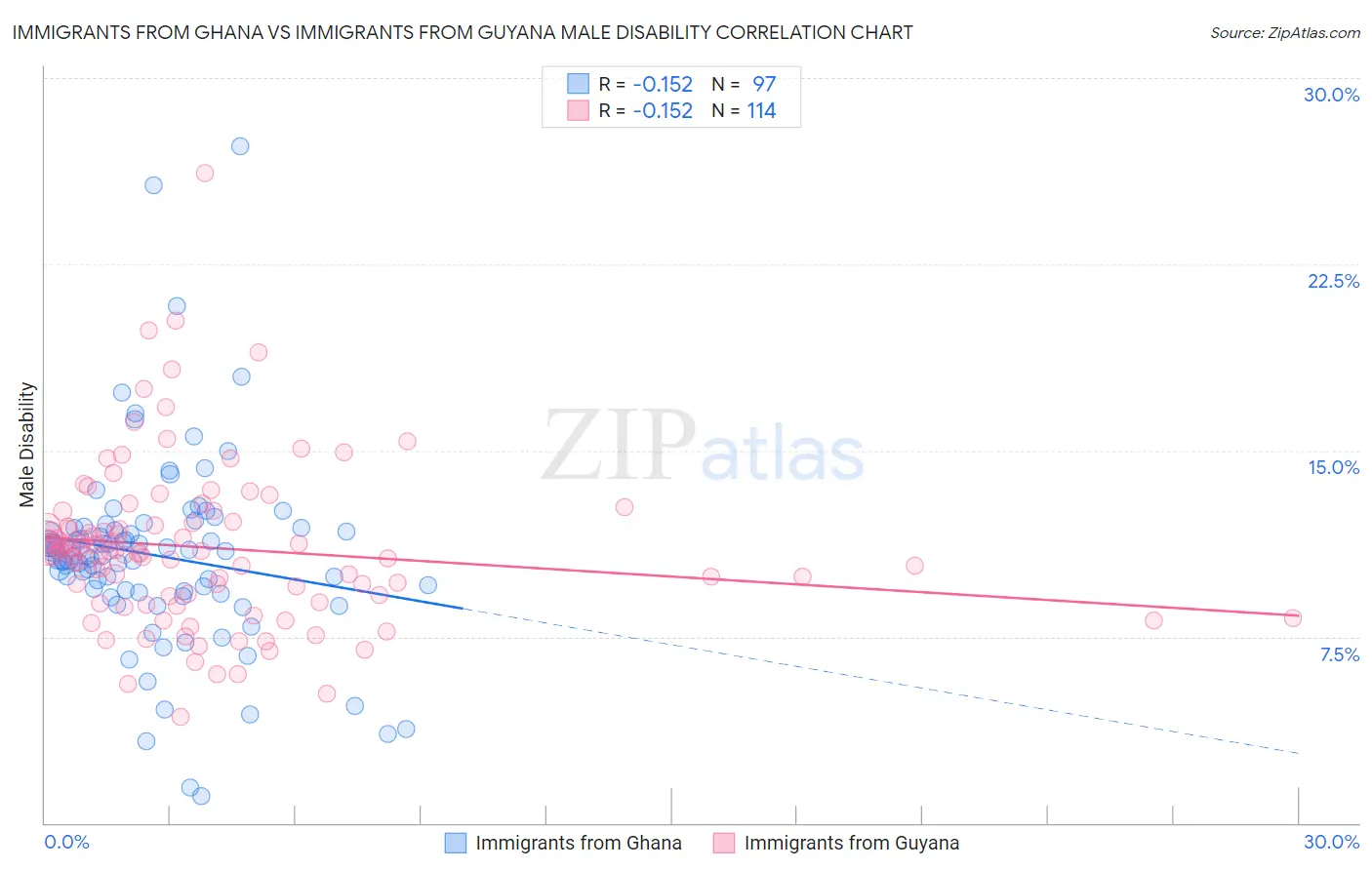Immigrants from Ghana vs Immigrants from Guyana Male Disability