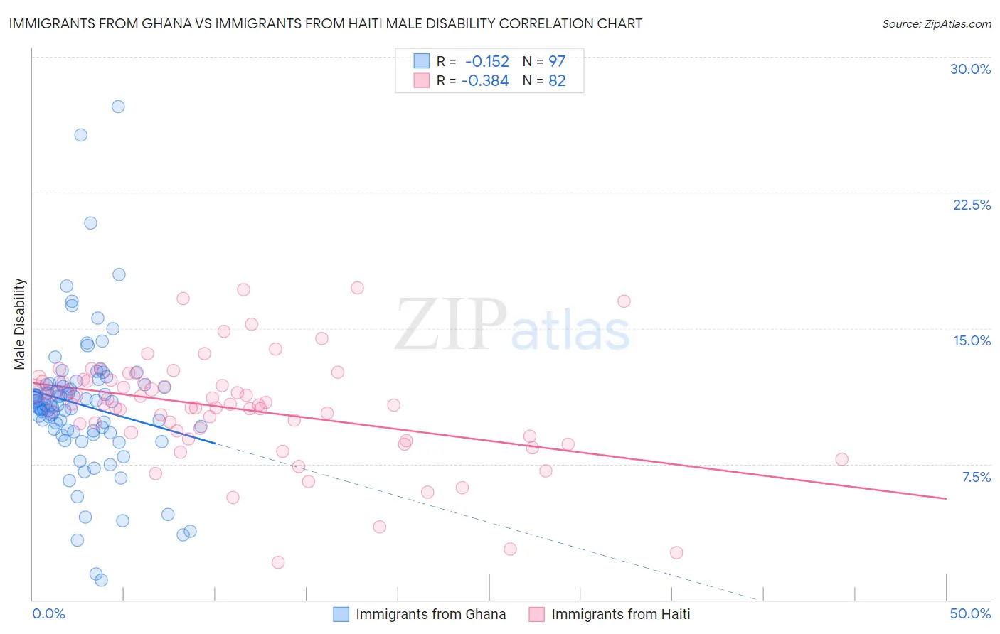 Immigrants from Ghana vs Immigrants from Haiti Male Disability