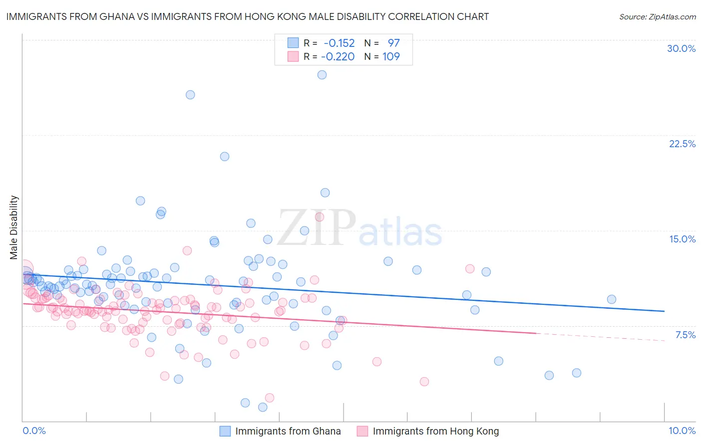 Immigrants from Ghana vs Immigrants from Hong Kong Male Disability