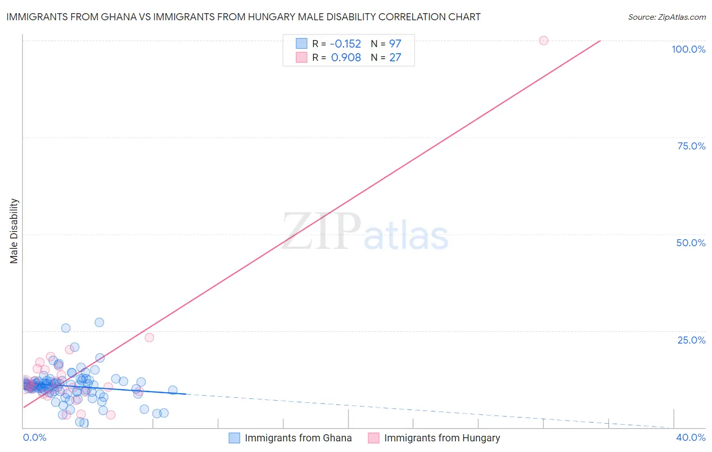 Immigrants from Ghana vs Immigrants from Hungary Male Disability