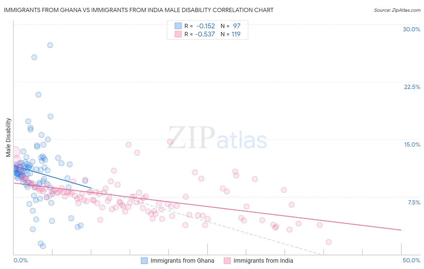 Immigrants from Ghana vs Immigrants from India Male Disability