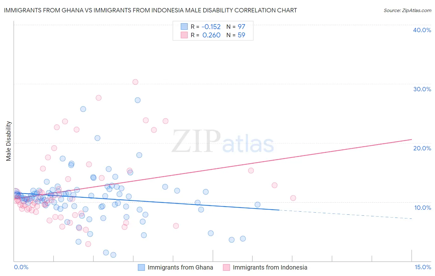 Immigrants from Ghana vs Immigrants from Indonesia Male Disability
