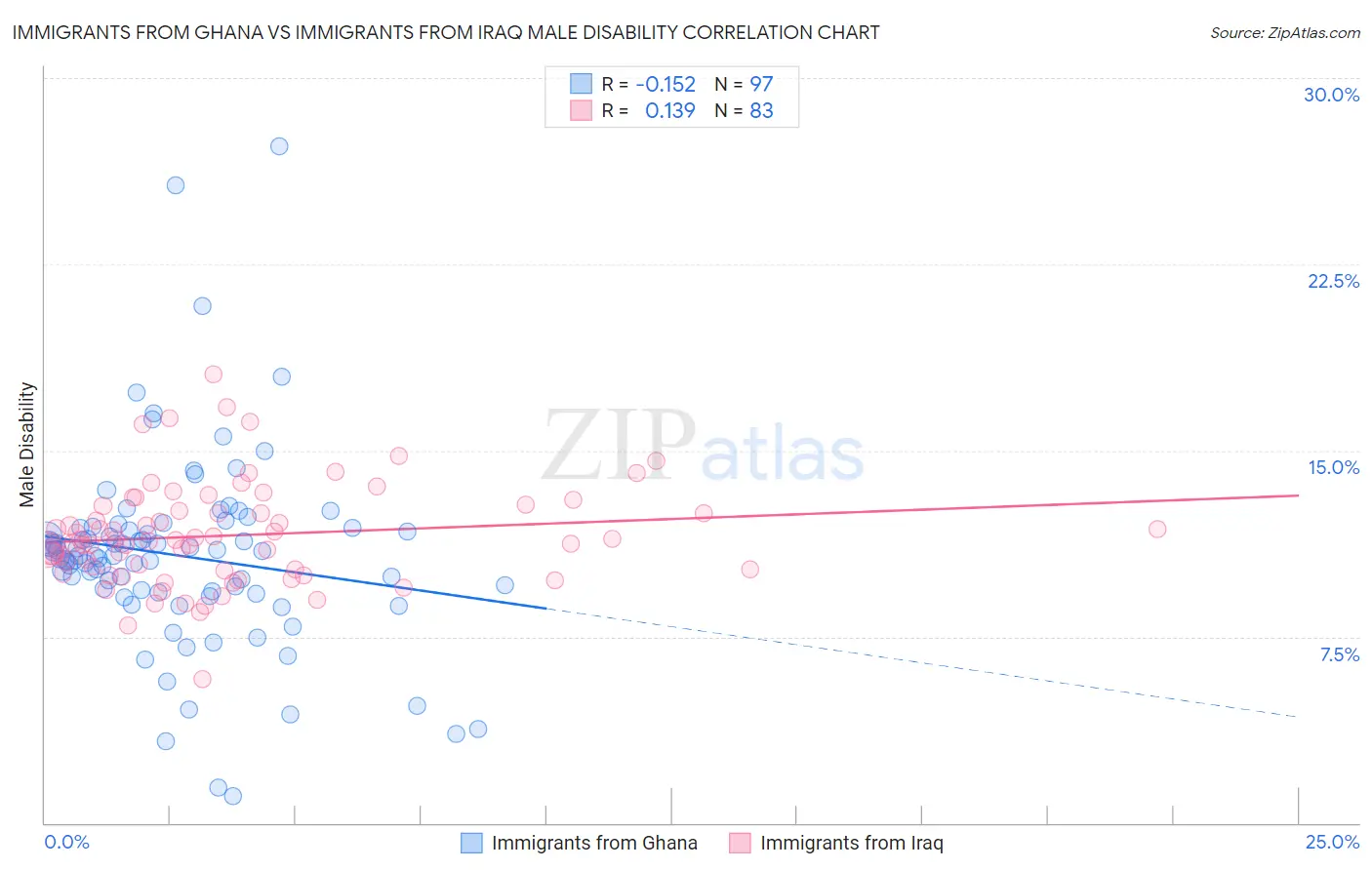 Immigrants from Ghana vs Immigrants from Iraq Male Disability