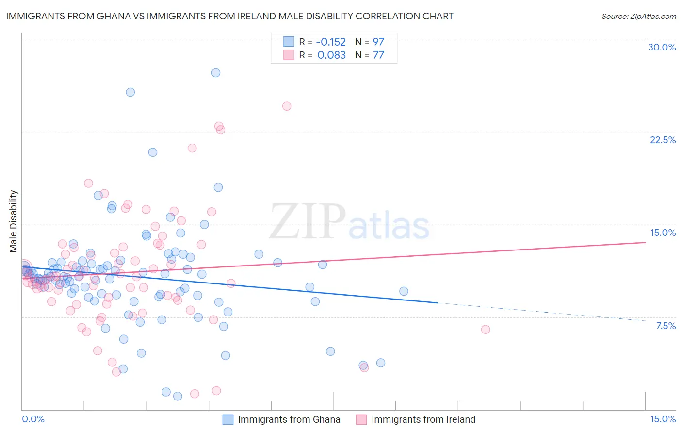 Immigrants from Ghana vs Immigrants from Ireland Male Disability