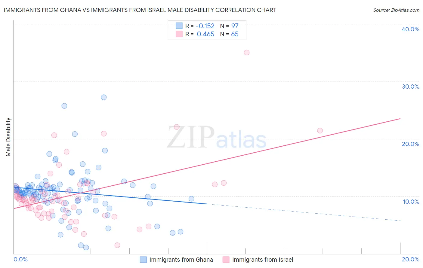 Immigrants from Ghana vs Immigrants from Israel Male Disability