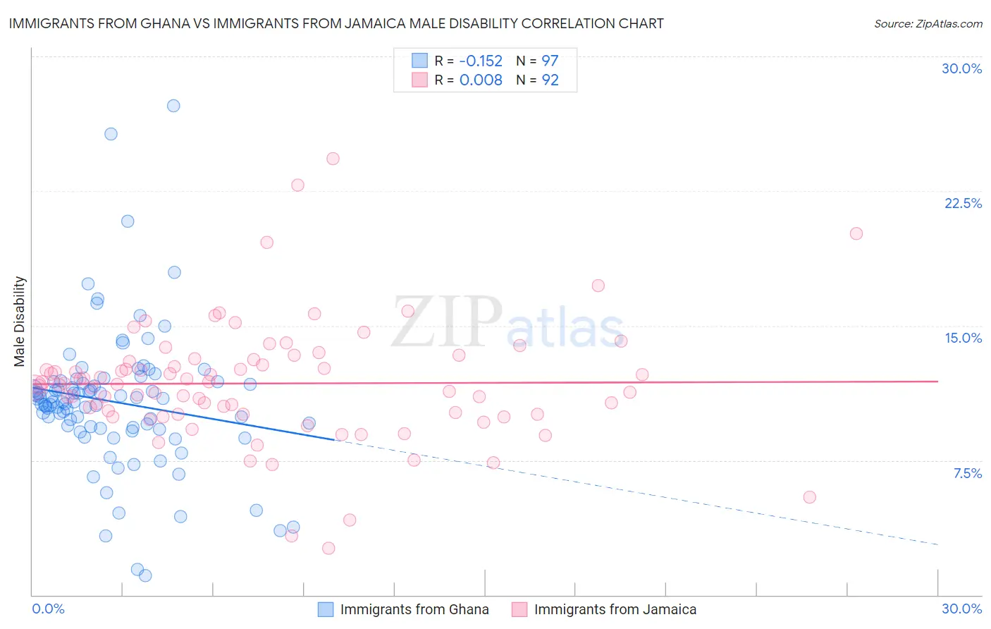 Immigrants from Ghana vs Immigrants from Jamaica Male Disability